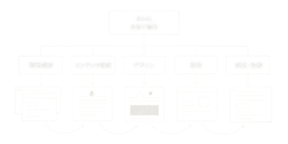 ウェブサイト設計のイメージ